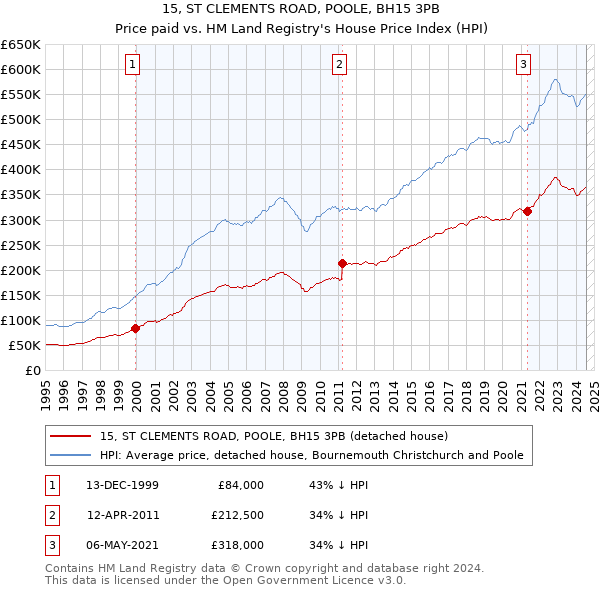 15, ST CLEMENTS ROAD, POOLE, BH15 3PB: Price paid vs HM Land Registry's House Price Index