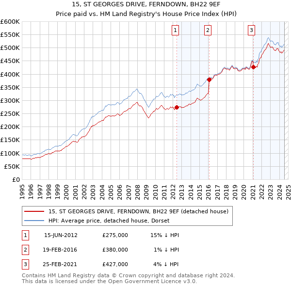 15, ST GEORGES DRIVE, FERNDOWN, BH22 9EF: Price paid vs HM Land Registry's House Price Index