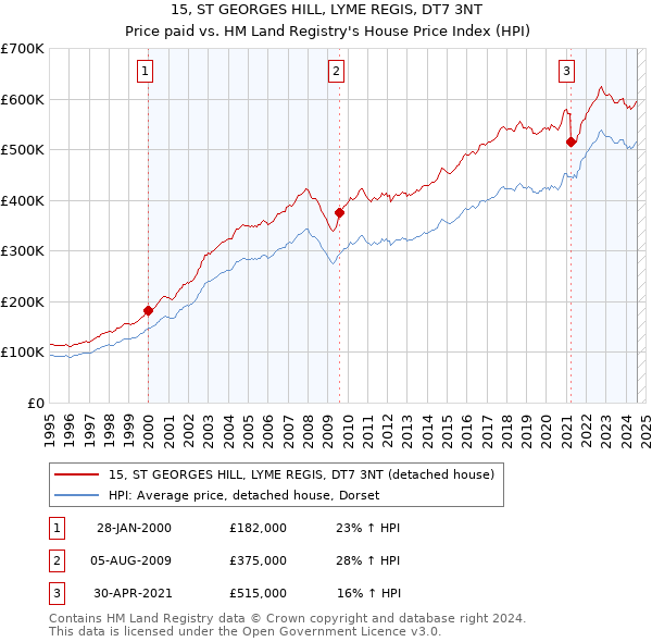 15, ST GEORGES HILL, LYME REGIS, DT7 3NT: Price paid vs HM Land Registry's House Price Index