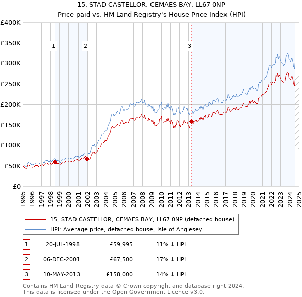 15, STAD CASTELLOR, CEMAES BAY, LL67 0NP: Price paid vs HM Land Registry's House Price Index