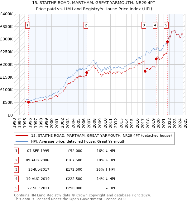 15, STAITHE ROAD, MARTHAM, GREAT YARMOUTH, NR29 4PT: Price paid vs HM Land Registry's House Price Index