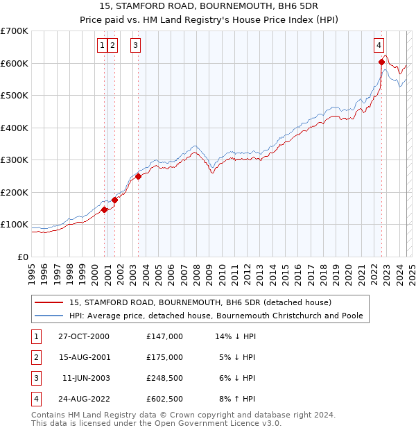 15, STAMFORD ROAD, BOURNEMOUTH, BH6 5DR: Price paid vs HM Land Registry's House Price Index