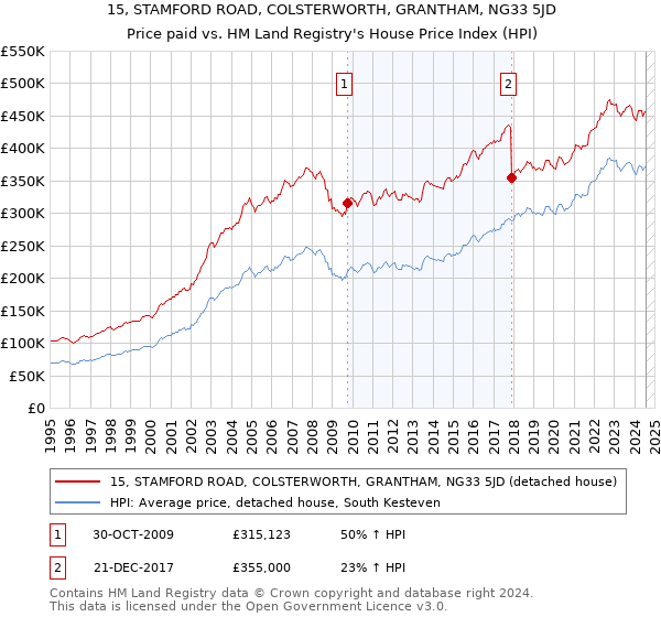 15, STAMFORD ROAD, COLSTERWORTH, GRANTHAM, NG33 5JD: Price paid vs HM Land Registry's House Price Index