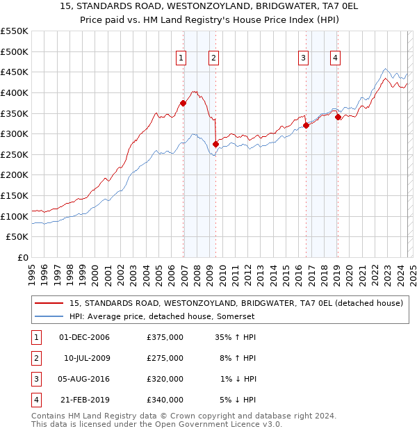 15, STANDARDS ROAD, WESTONZOYLAND, BRIDGWATER, TA7 0EL: Price paid vs HM Land Registry's House Price Index