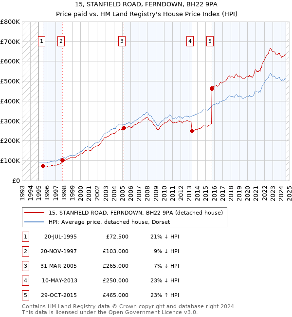 15, STANFIELD ROAD, FERNDOWN, BH22 9PA: Price paid vs HM Land Registry's House Price Index