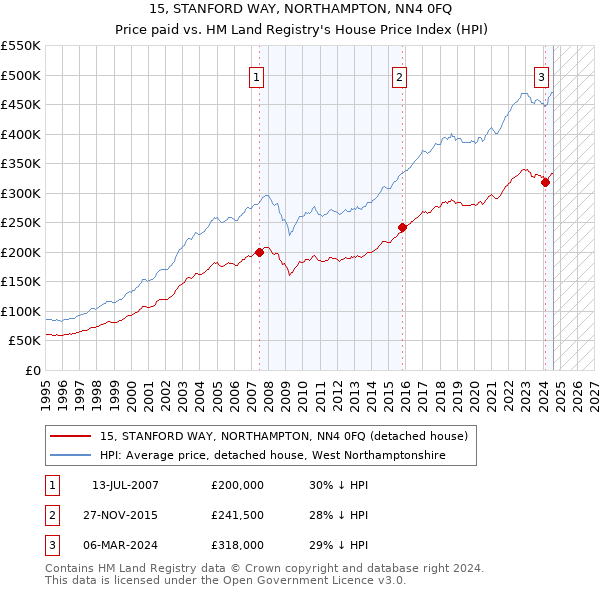 15, STANFORD WAY, NORTHAMPTON, NN4 0FQ: Price paid vs HM Land Registry's House Price Index