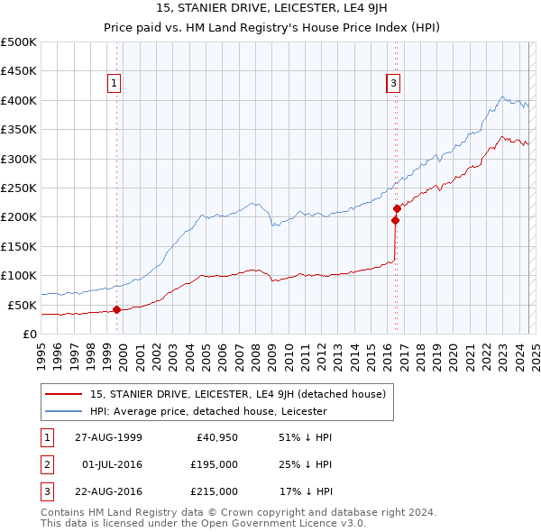 15, STANIER DRIVE, LEICESTER, LE4 9JH: Price paid vs HM Land Registry's House Price Index