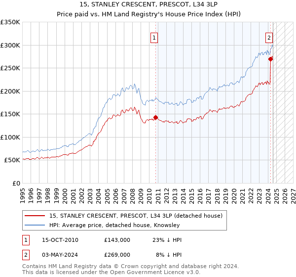 15, STANLEY CRESCENT, PRESCOT, L34 3LP: Price paid vs HM Land Registry's House Price Index