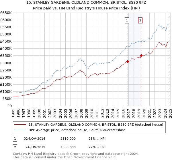 15, STANLEY GARDENS, OLDLAND COMMON, BRISTOL, BS30 9PZ: Price paid vs HM Land Registry's House Price Index