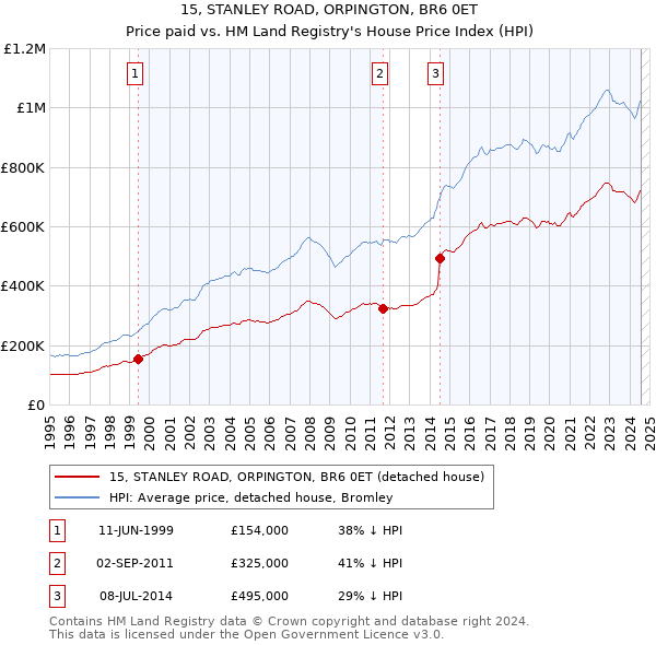 15, STANLEY ROAD, ORPINGTON, BR6 0ET: Price paid vs HM Land Registry's House Price Index