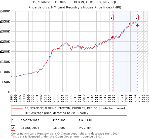 15, STANSFIELD DRIVE, EUXTON, CHORLEY, PR7 6QH: Price paid vs HM Land Registry's House Price Index