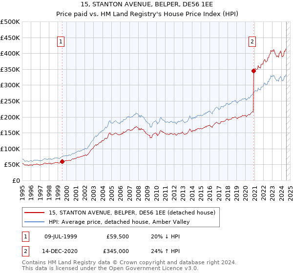 15, STANTON AVENUE, BELPER, DE56 1EE: Price paid vs HM Land Registry's House Price Index