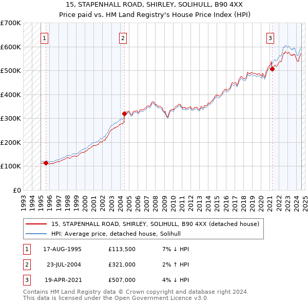 15, STAPENHALL ROAD, SHIRLEY, SOLIHULL, B90 4XX: Price paid vs HM Land Registry's House Price Index