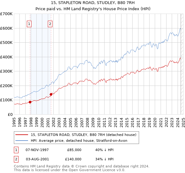 15, STAPLETON ROAD, STUDLEY, B80 7RH: Price paid vs HM Land Registry's House Price Index