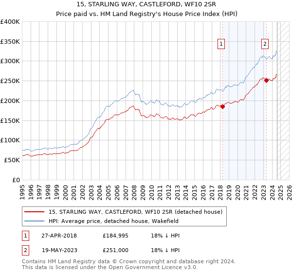 15, STARLING WAY, CASTLEFORD, WF10 2SR: Price paid vs HM Land Registry's House Price Index