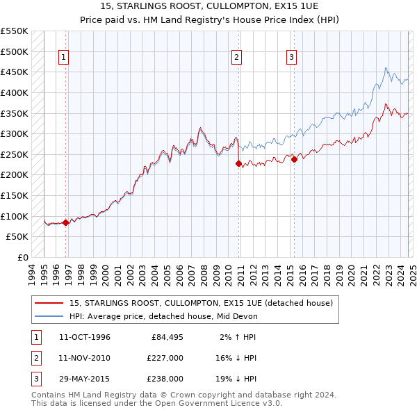 15, STARLINGS ROOST, CULLOMPTON, EX15 1UE: Price paid vs HM Land Registry's House Price Index