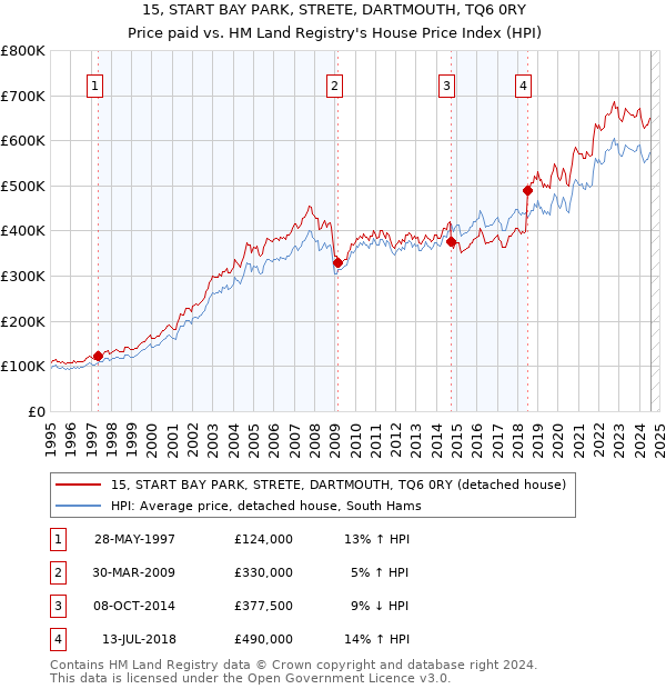 15, START BAY PARK, STRETE, DARTMOUTH, TQ6 0RY: Price paid vs HM Land Registry's House Price Index