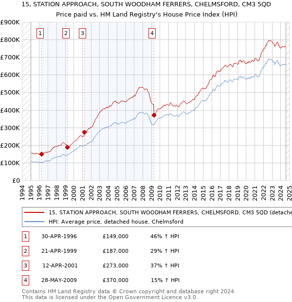 15, STATION APPROACH, SOUTH WOODHAM FERRERS, CHELMSFORD, CM3 5QD: Price paid vs HM Land Registry's House Price Index