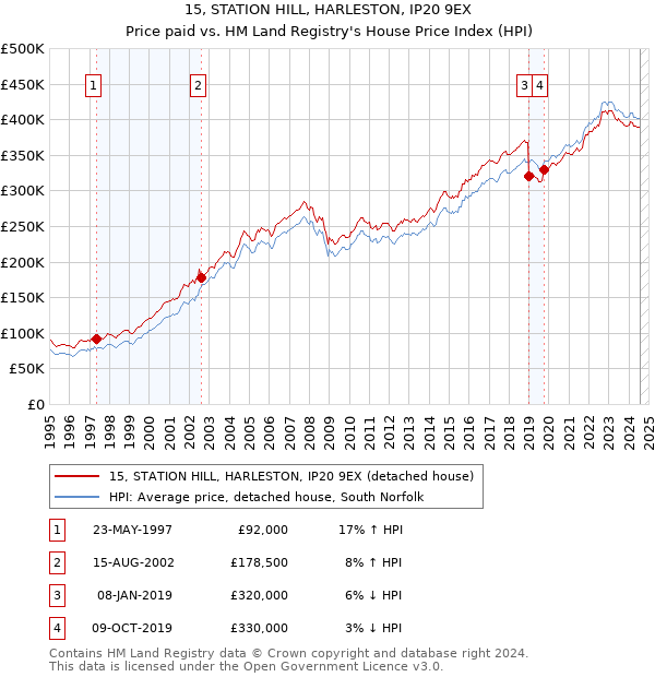 15, STATION HILL, HARLESTON, IP20 9EX: Price paid vs HM Land Registry's House Price Index