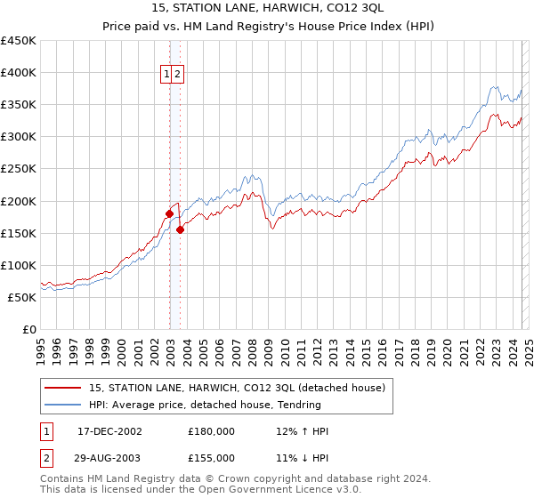 15, STATION LANE, HARWICH, CO12 3QL: Price paid vs HM Land Registry's House Price Index