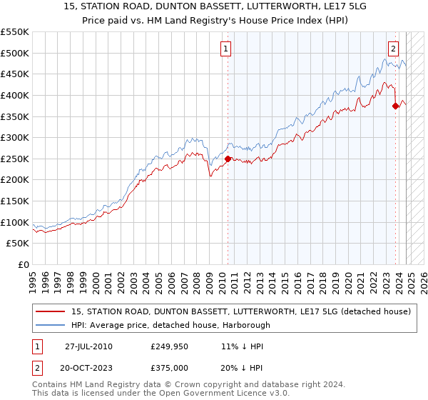 15, STATION ROAD, DUNTON BASSETT, LUTTERWORTH, LE17 5LG: Price paid vs HM Land Registry's House Price Index