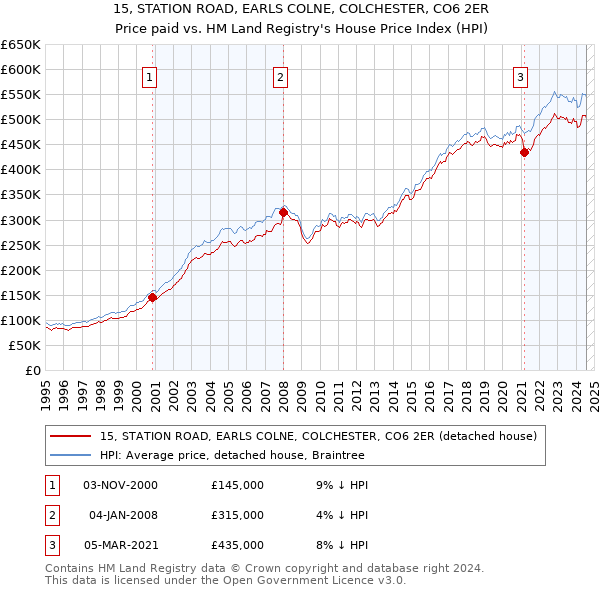 15, STATION ROAD, EARLS COLNE, COLCHESTER, CO6 2ER: Price paid vs HM Land Registry's House Price Index