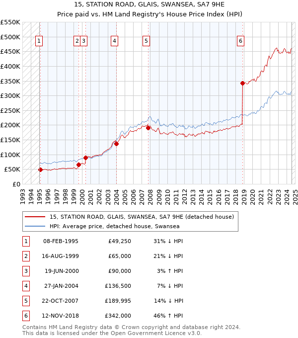 15, STATION ROAD, GLAIS, SWANSEA, SA7 9HE: Price paid vs HM Land Registry's House Price Index