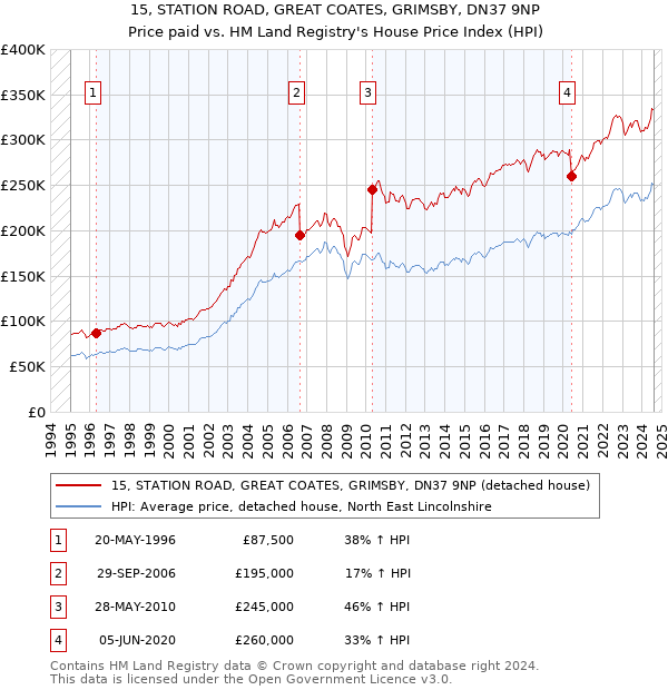 15, STATION ROAD, GREAT COATES, GRIMSBY, DN37 9NP: Price paid vs HM Land Registry's House Price Index