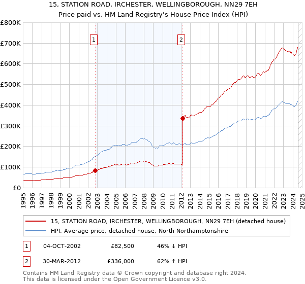 15, STATION ROAD, IRCHESTER, WELLINGBOROUGH, NN29 7EH: Price paid vs HM Land Registry's House Price Index