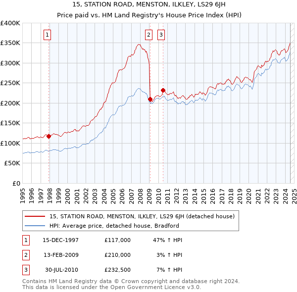 15, STATION ROAD, MENSTON, ILKLEY, LS29 6JH: Price paid vs HM Land Registry's House Price Index