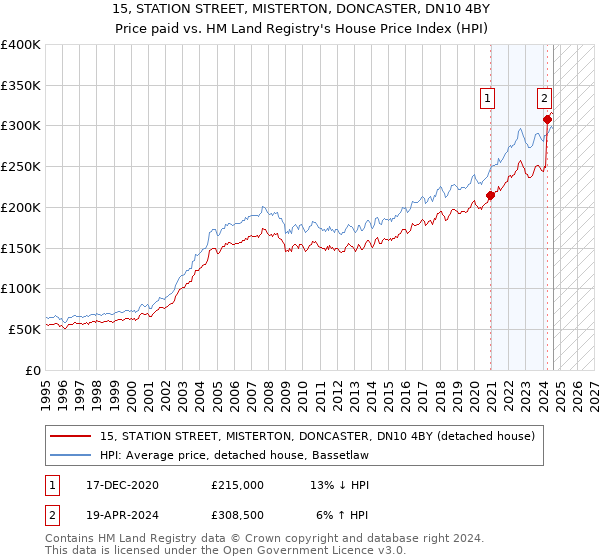 15, STATION STREET, MISTERTON, DONCASTER, DN10 4BY: Price paid vs HM Land Registry's House Price Index