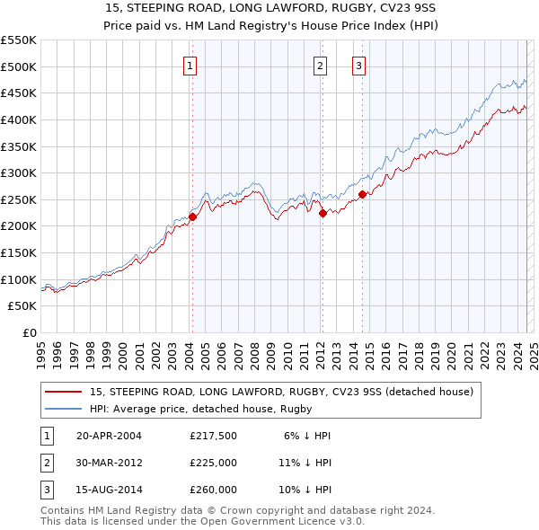 15, STEEPING ROAD, LONG LAWFORD, RUGBY, CV23 9SS: Price paid vs HM Land Registry's House Price Index