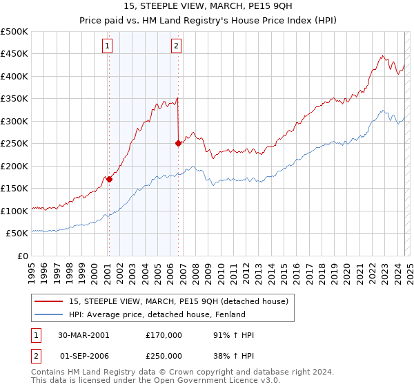 15, STEEPLE VIEW, MARCH, PE15 9QH: Price paid vs HM Land Registry's House Price Index