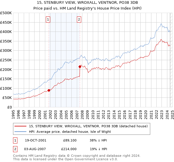 15, STENBURY VIEW, WROXALL, VENTNOR, PO38 3DB: Price paid vs HM Land Registry's House Price Index