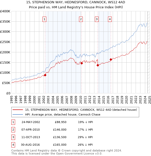 15, STEPHENSON WAY, HEDNESFORD, CANNOCK, WS12 4AD: Price paid vs HM Land Registry's House Price Index