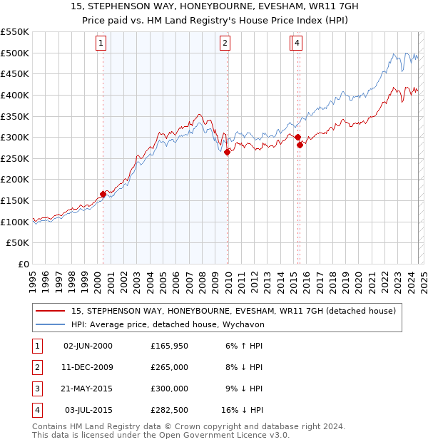 15, STEPHENSON WAY, HONEYBOURNE, EVESHAM, WR11 7GH: Price paid vs HM Land Registry's House Price Index