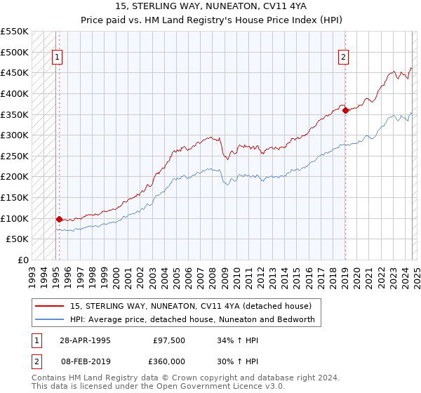 15, STERLING WAY, NUNEATON, CV11 4YA: Price paid vs HM Land Registry's House Price Index