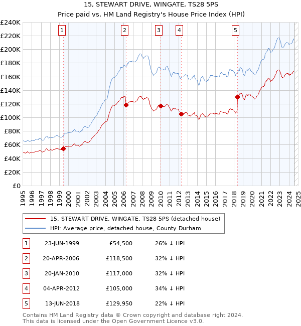 15, STEWART DRIVE, WINGATE, TS28 5PS: Price paid vs HM Land Registry's House Price Index