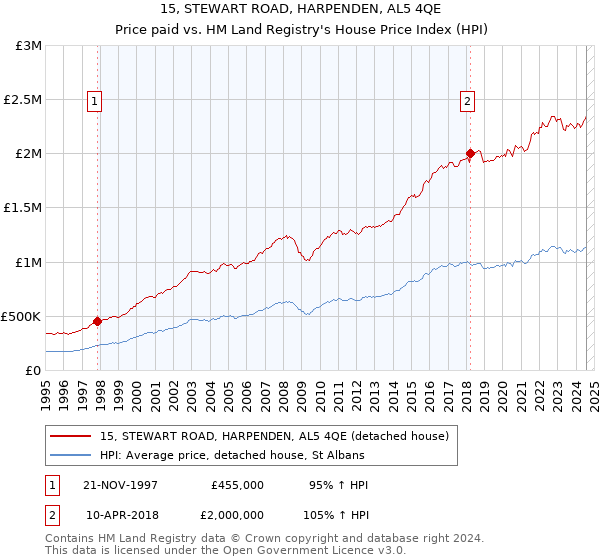 15, STEWART ROAD, HARPENDEN, AL5 4QE: Price paid vs HM Land Registry's House Price Index