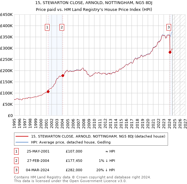 15, STEWARTON CLOSE, ARNOLD, NOTTINGHAM, NG5 8DJ: Price paid vs HM Land Registry's House Price Index