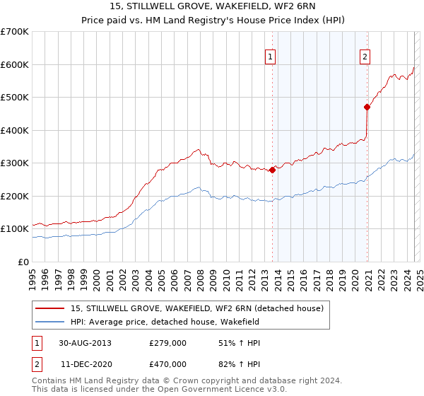 15, STILLWELL GROVE, WAKEFIELD, WF2 6RN: Price paid vs HM Land Registry's House Price Index