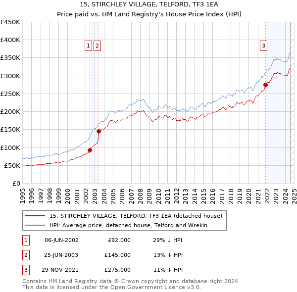 15, STIRCHLEY VILLAGE, TELFORD, TF3 1EA: Price paid vs HM Land Registry's House Price Index