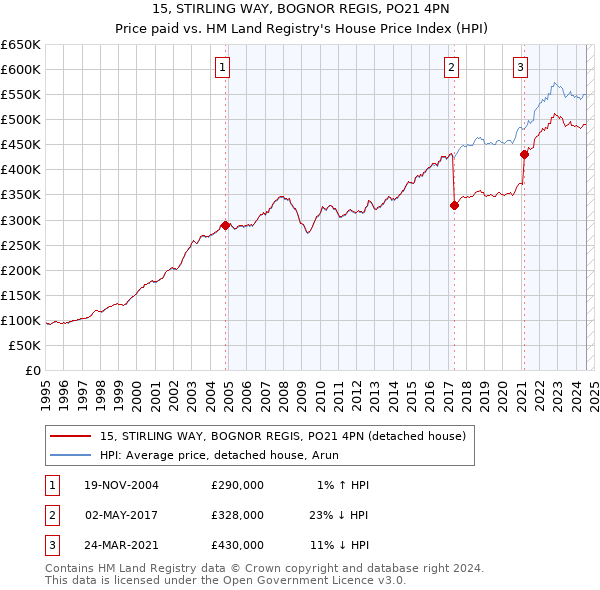 15, STIRLING WAY, BOGNOR REGIS, PO21 4PN: Price paid vs HM Land Registry's House Price Index