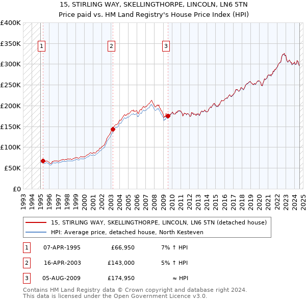 15, STIRLING WAY, SKELLINGTHORPE, LINCOLN, LN6 5TN: Price paid vs HM Land Registry's House Price Index