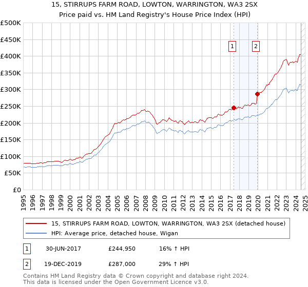 15, STIRRUPS FARM ROAD, LOWTON, WARRINGTON, WA3 2SX: Price paid vs HM Land Registry's House Price Index