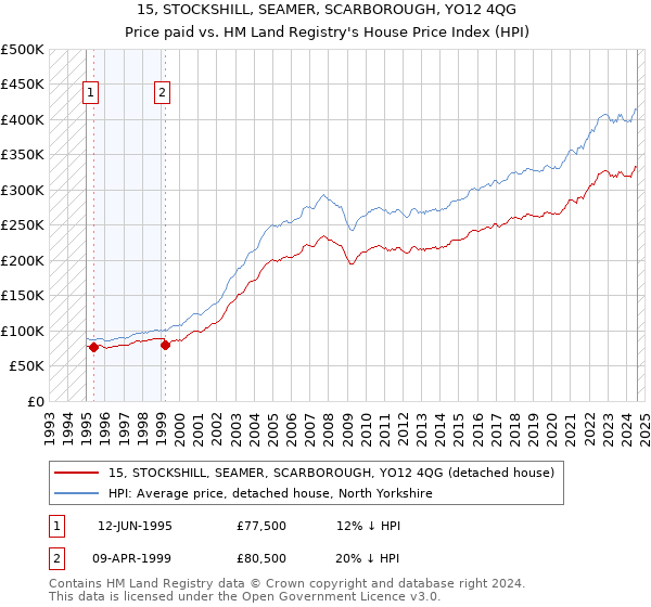 15, STOCKSHILL, SEAMER, SCARBOROUGH, YO12 4QG: Price paid vs HM Land Registry's House Price Index