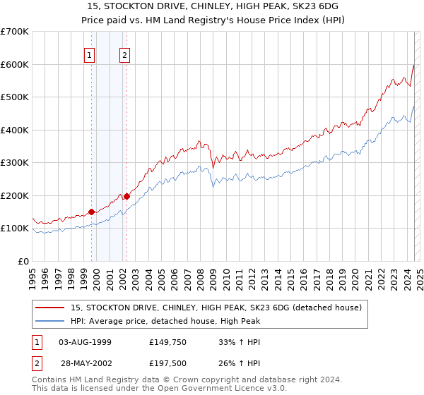 15, STOCKTON DRIVE, CHINLEY, HIGH PEAK, SK23 6DG: Price paid vs HM Land Registry's House Price Index