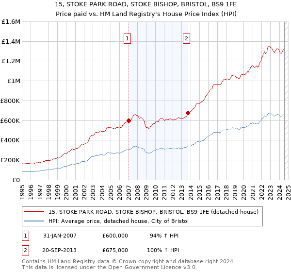 15, STOKE PARK ROAD, STOKE BISHOP, BRISTOL, BS9 1FE: Price paid vs HM Land Registry's House Price Index