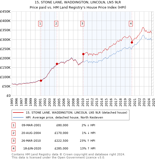 15, STONE LANE, WADDINGTON, LINCOLN, LN5 9LR: Price paid vs HM Land Registry's House Price Index