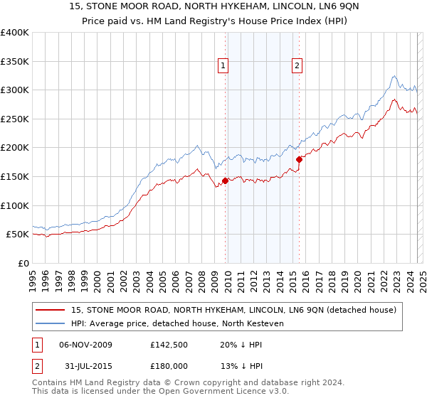 15, STONE MOOR ROAD, NORTH HYKEHAM, LINCOLN, LN6 9QN: Price paid vs HM Land Registry's House Price Index